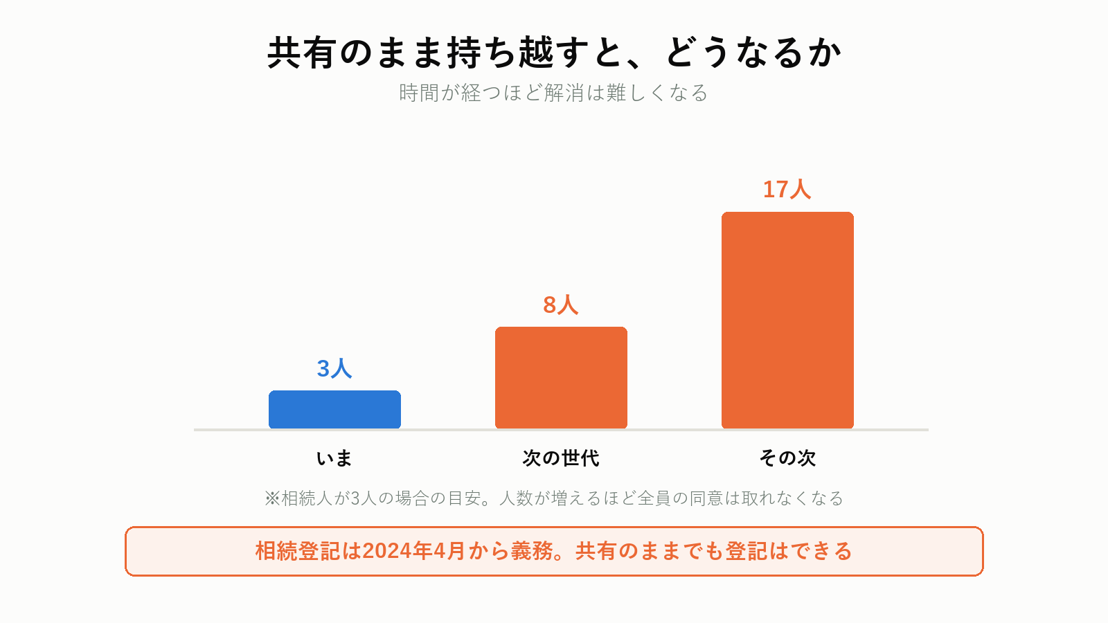 共有のまま持ち越した場合