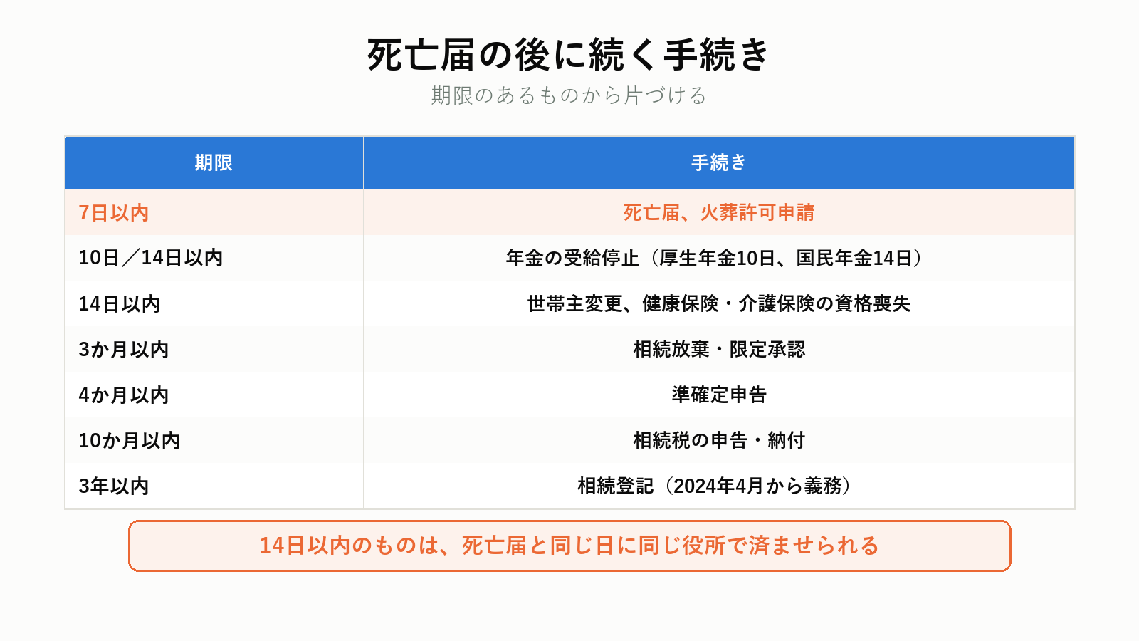 死亡届の後に続く手続きの期限
