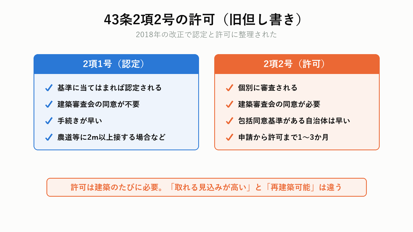 43条2項2号の許可(旧但し書き)