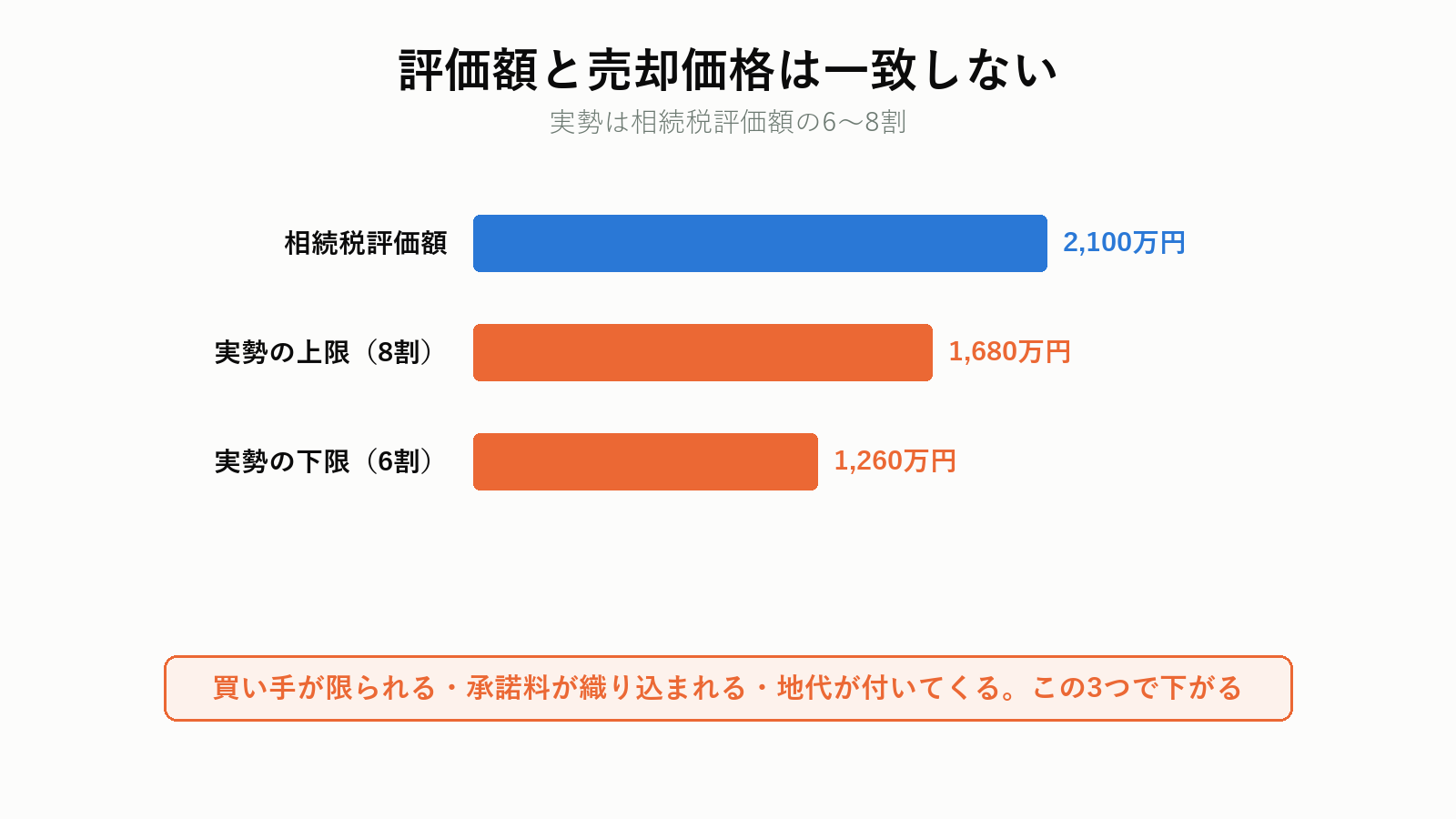 借地権の評価額と売却価格の差