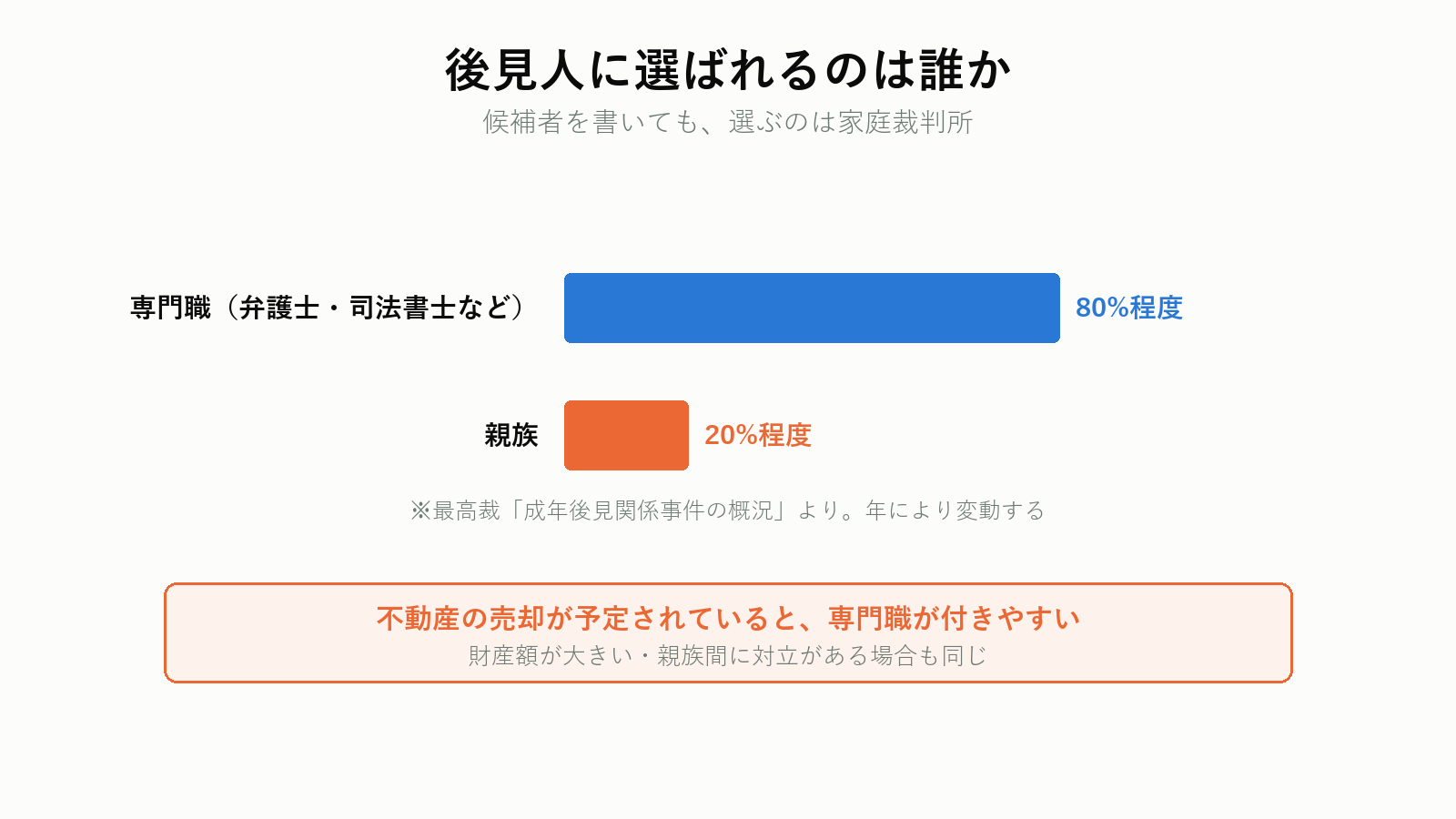後見人に選ばれる人の内訳