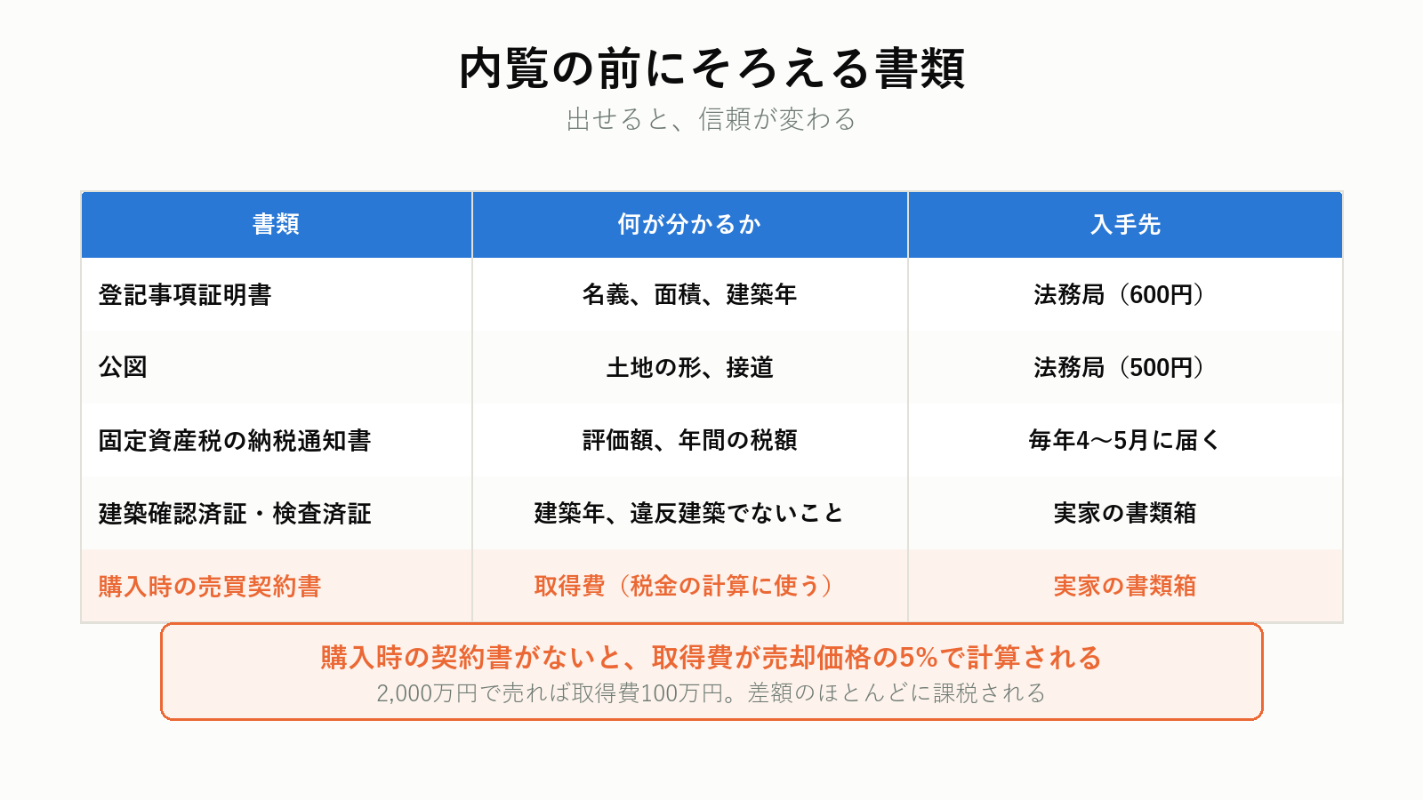 内覧前にそろえる書類