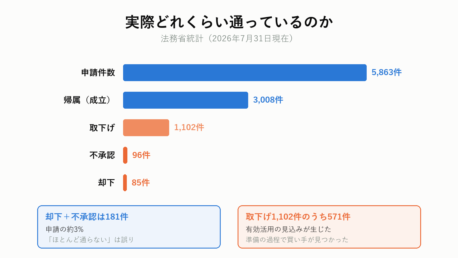 相続土地国庫帰属制度の統計