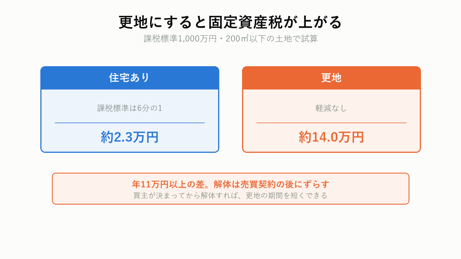 住宅を解体した場合の税額変化