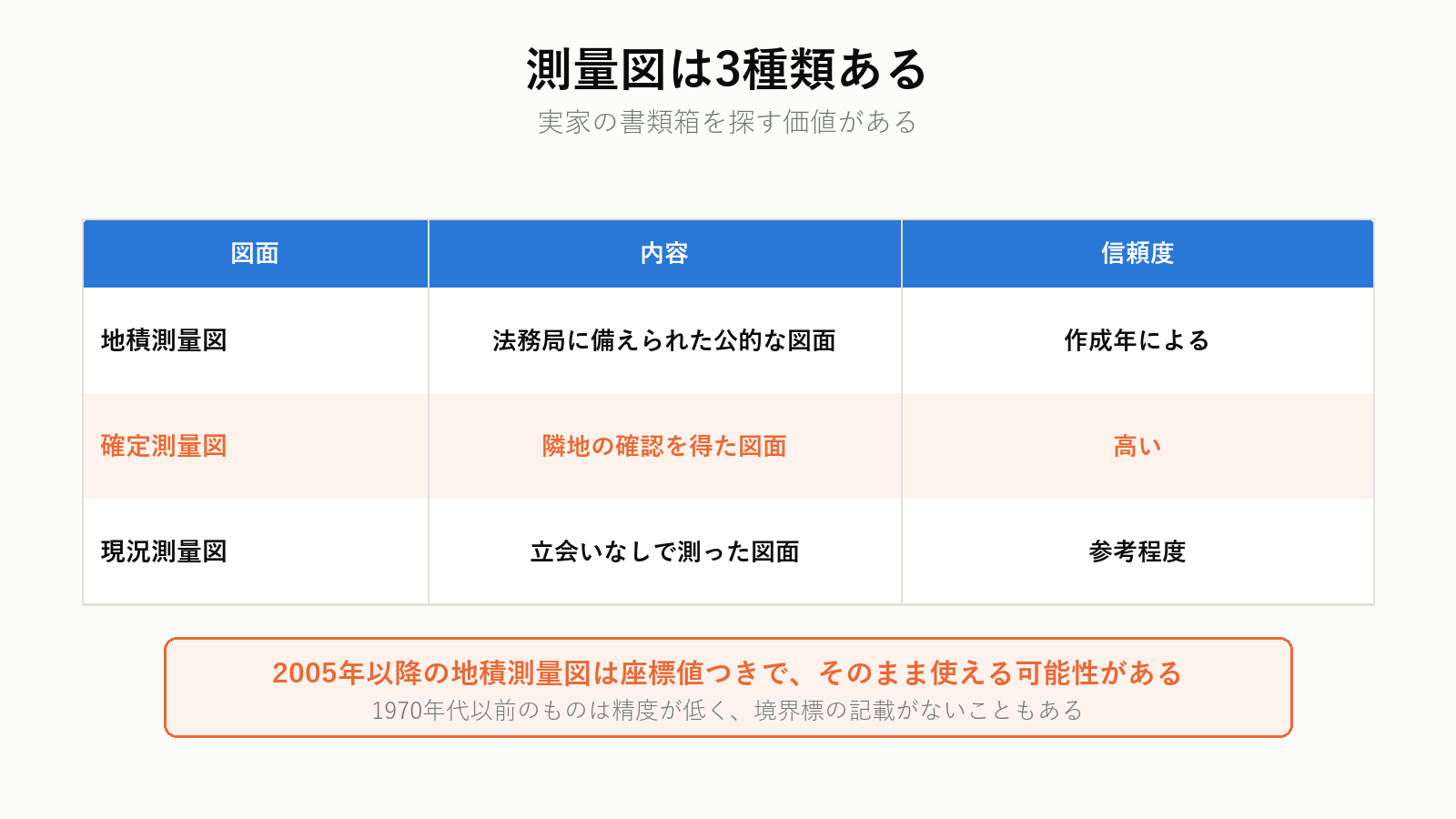 3種類の測量図の違い