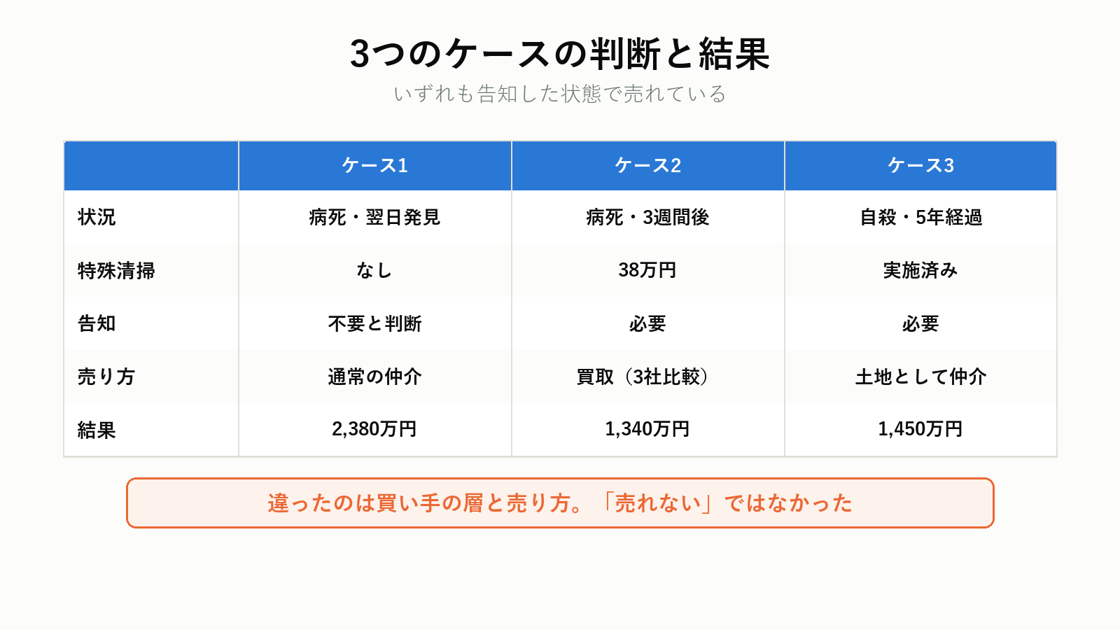 3つのケースの判断と結果