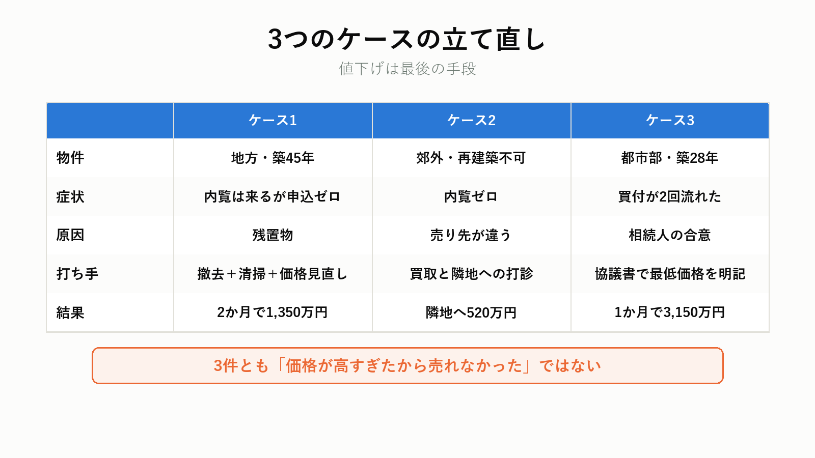 3つのケースの立て直し方