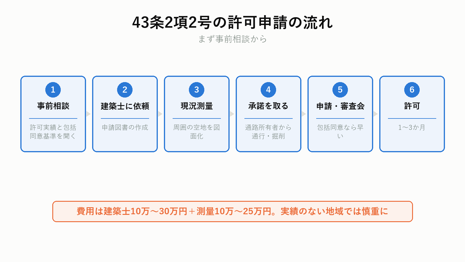43条2項2号の許可申請の流れ