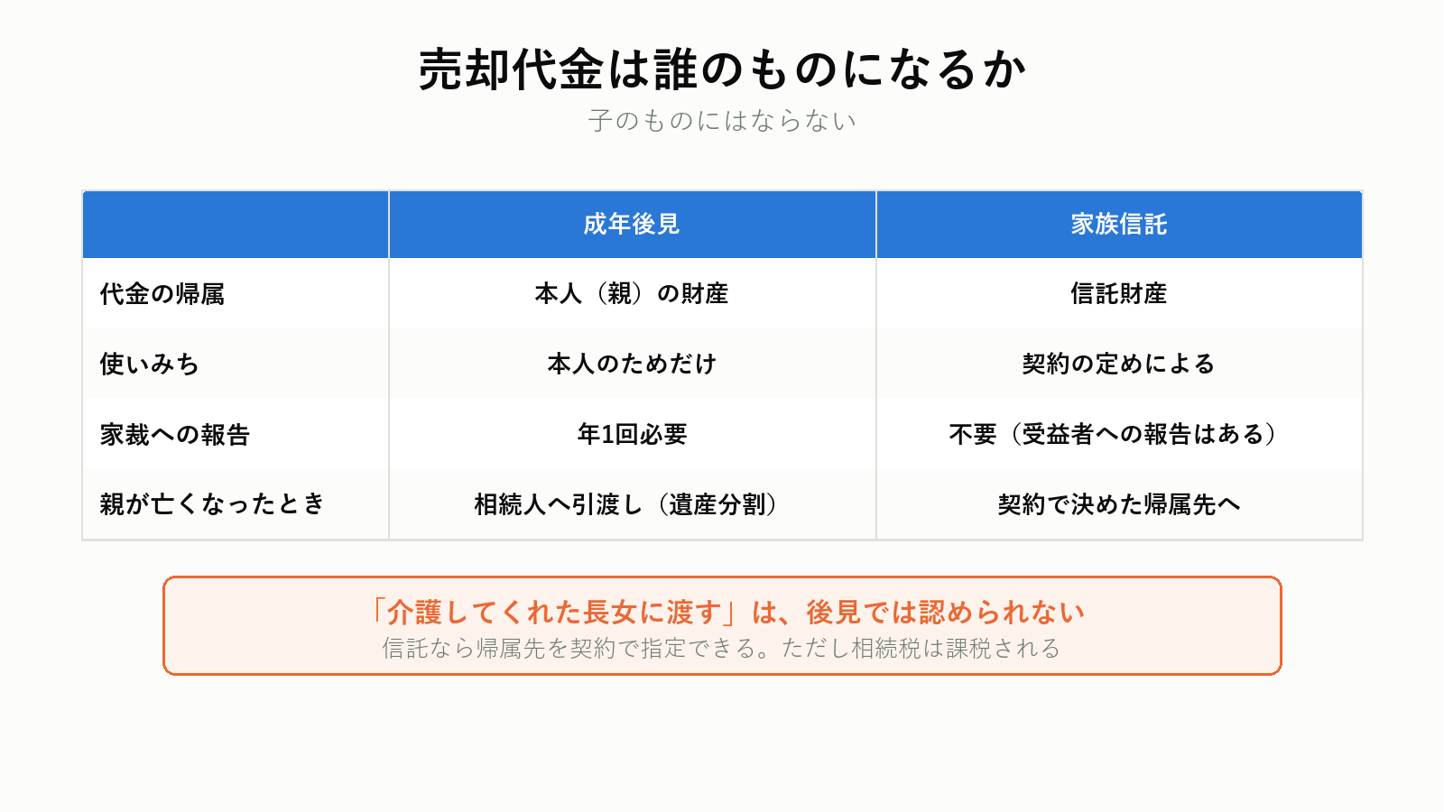 売却代金の扱い