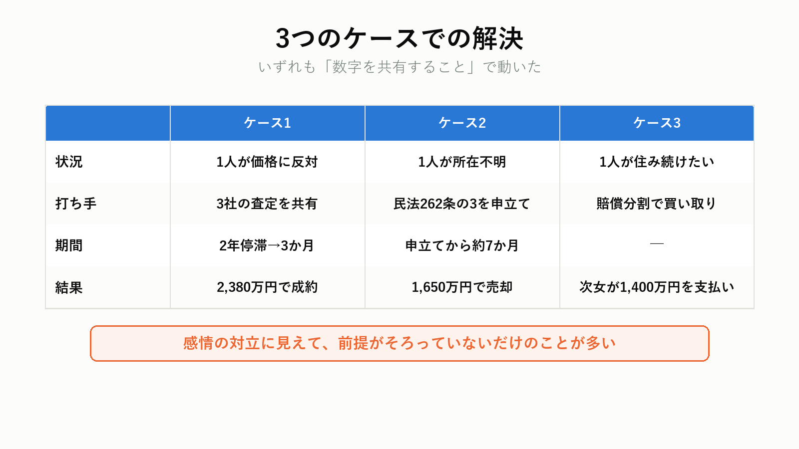 3つのケースでの解決