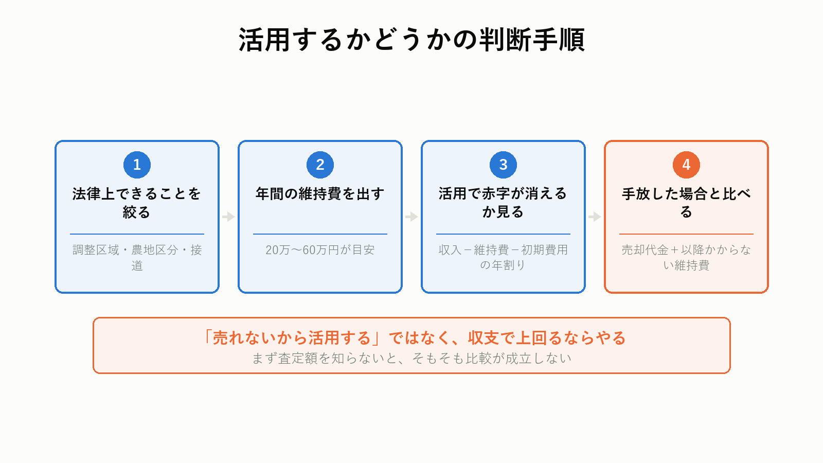 土地活用の判断フロー
