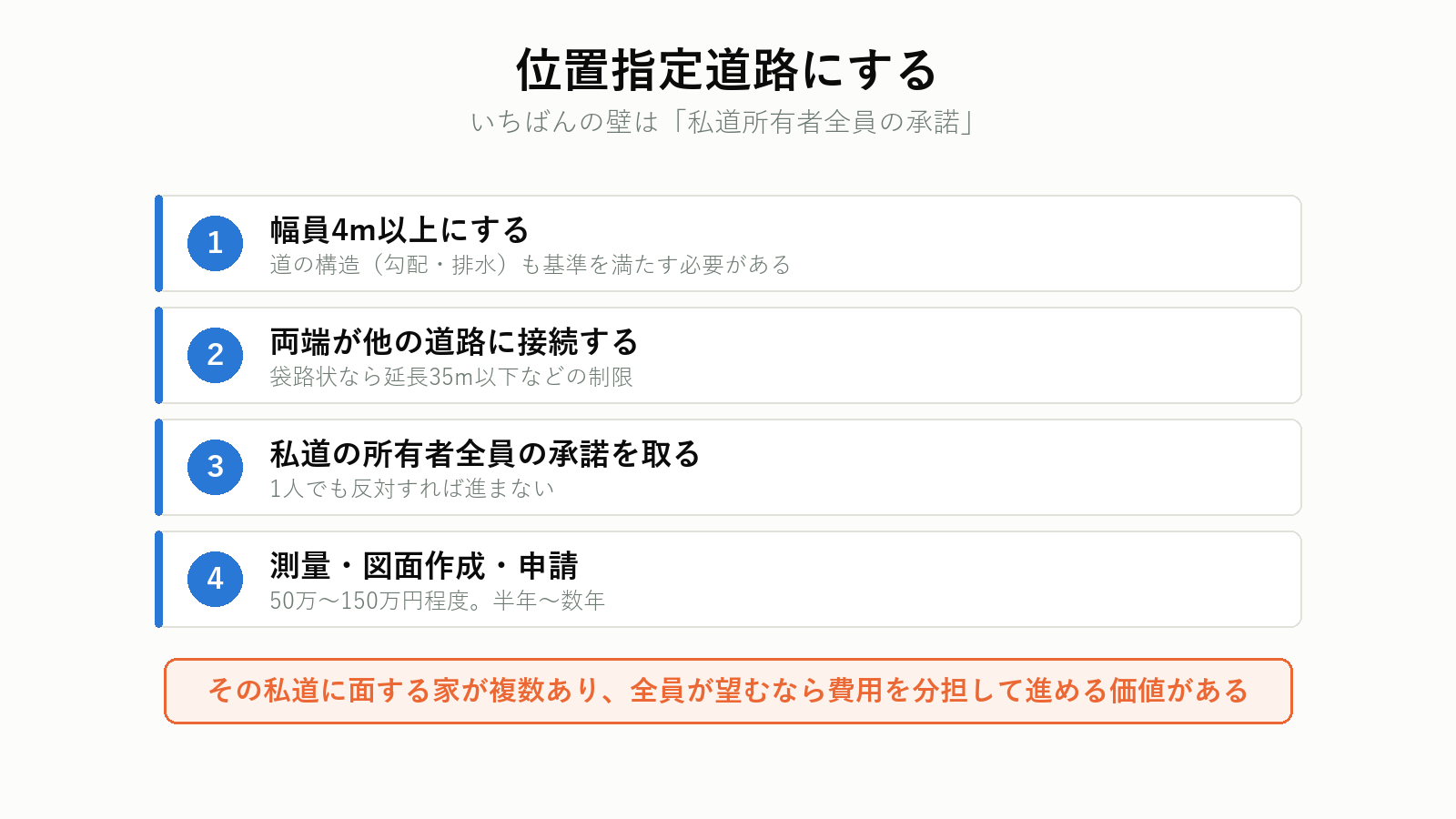 位置指定道路の申請