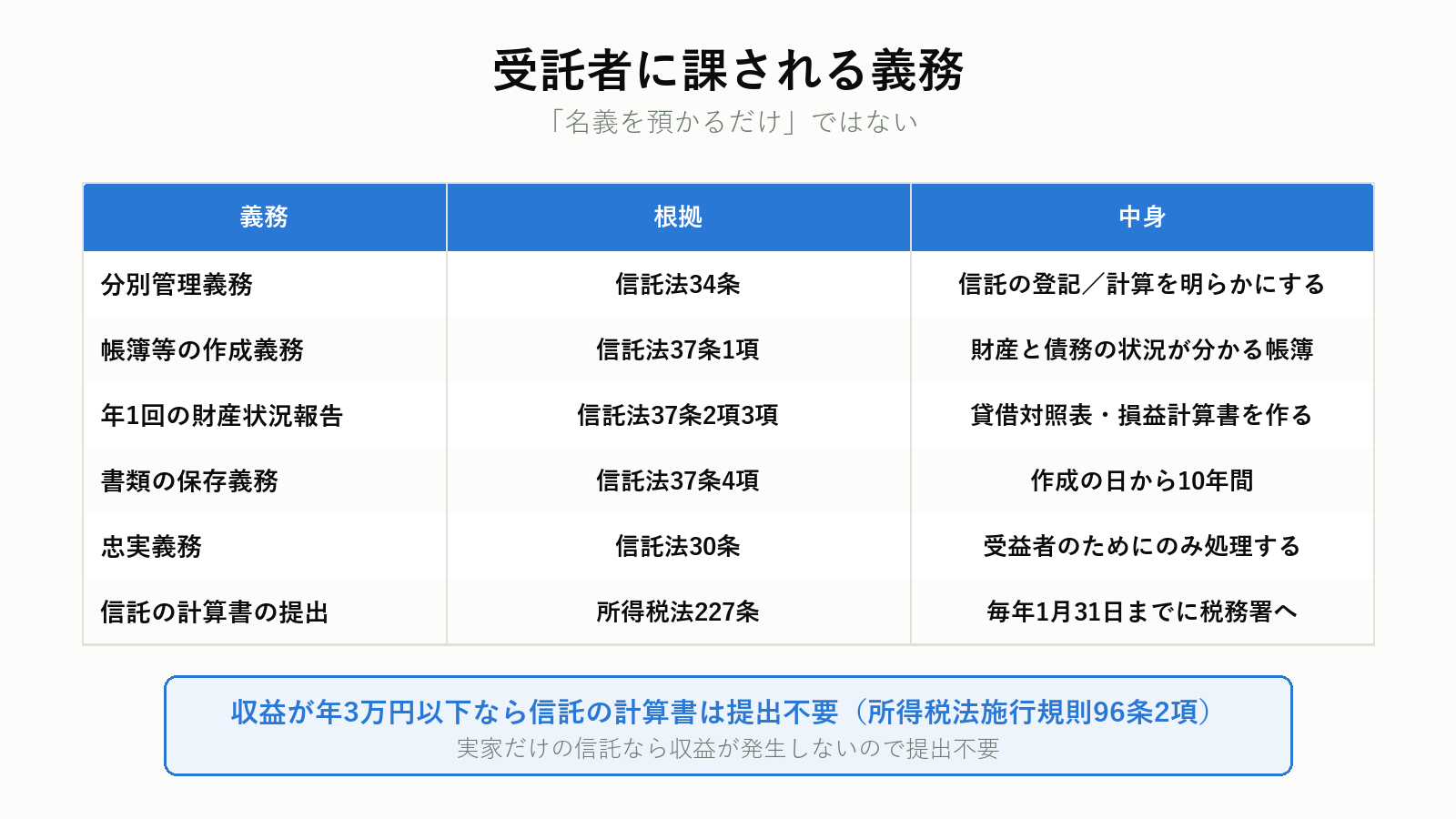受託者に課される義務