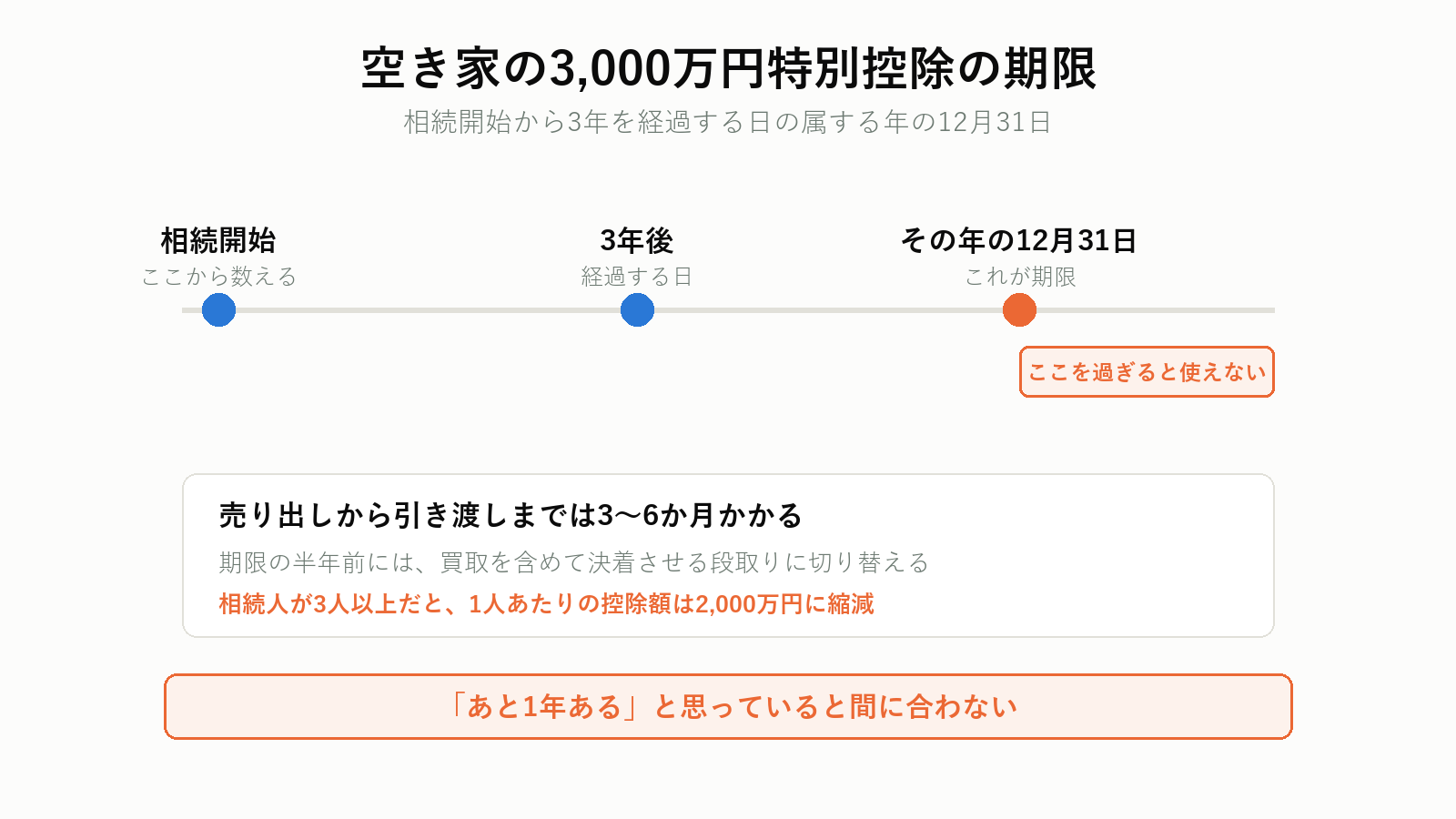 空き家の3,000万円特別控除の期限