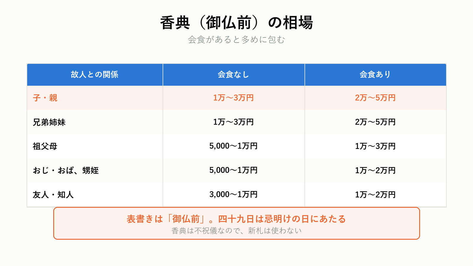 四十九日の香典の相場