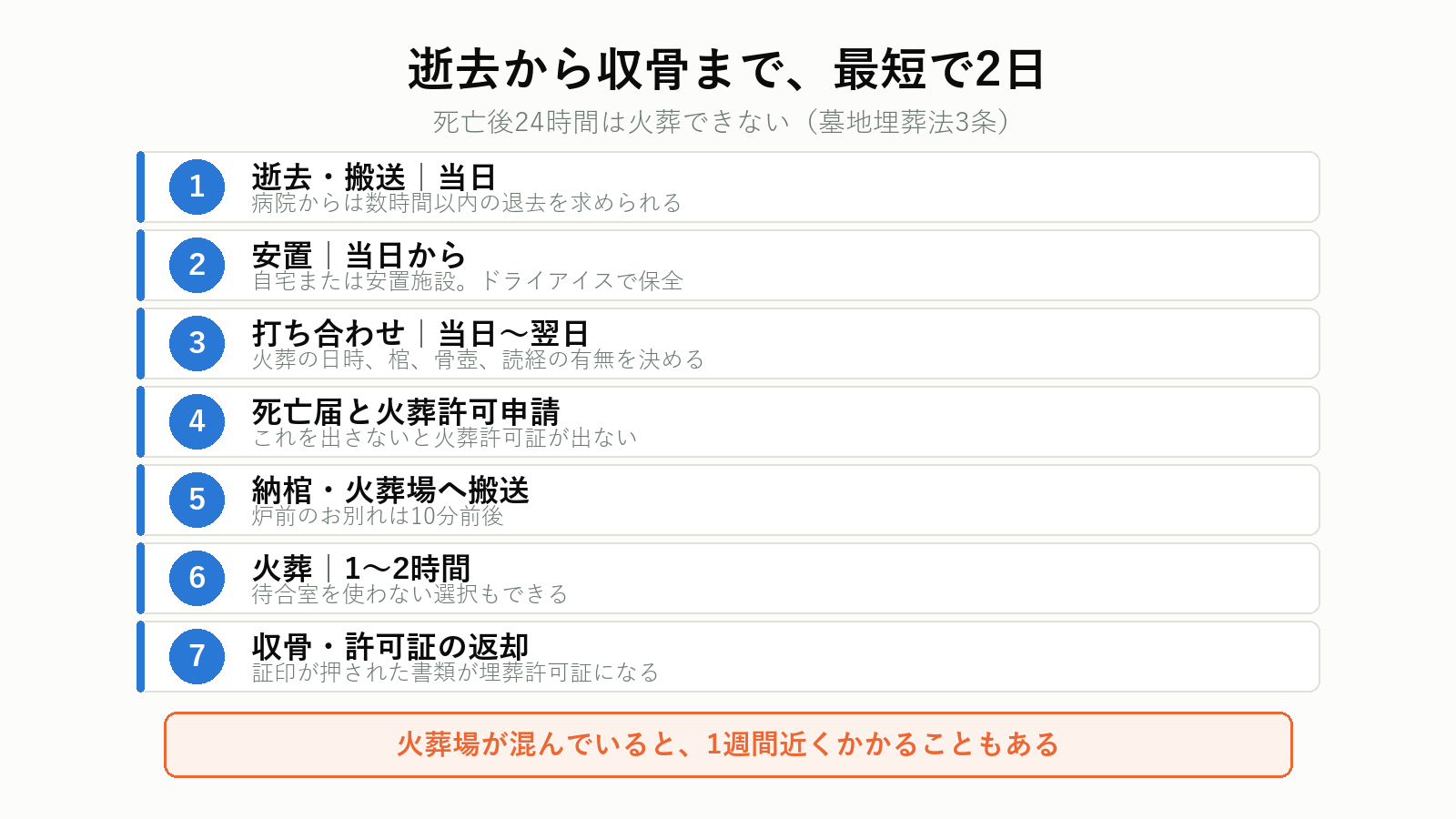 直葬の流れと所要時間