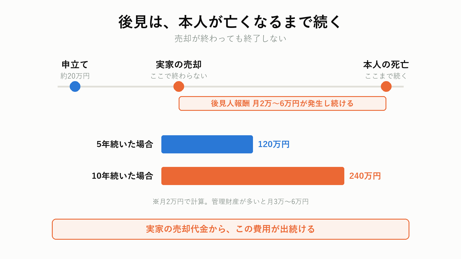 成年後見は途中でやめられない