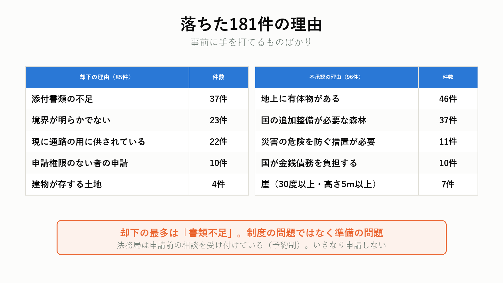 却下・不承認の理由の内訳