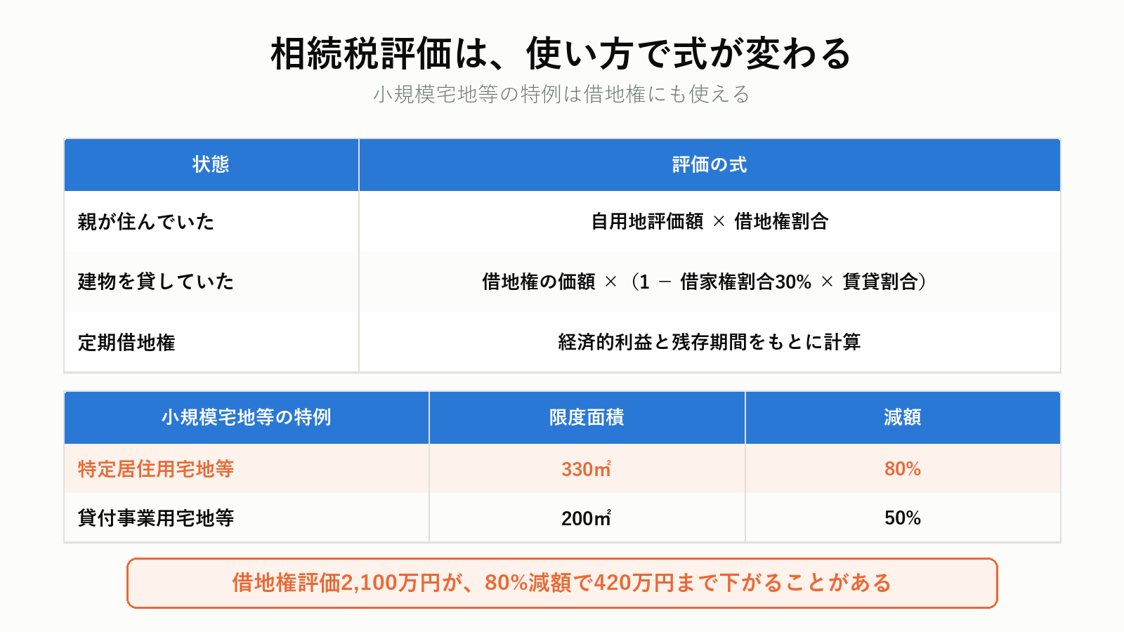 借地権の相続税評価の種類