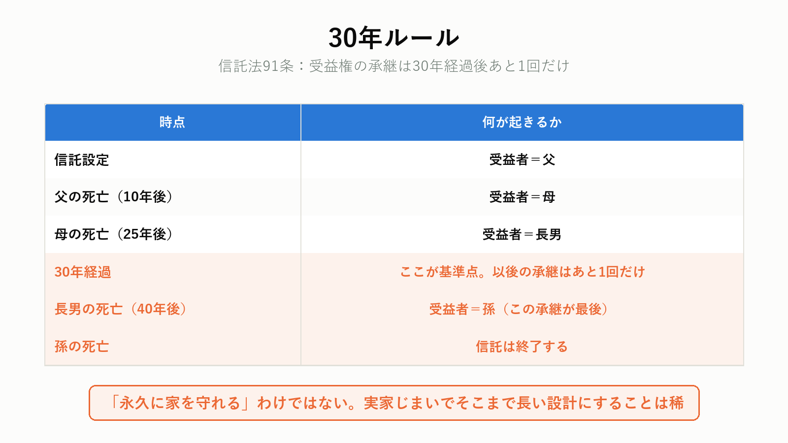 信託法91条の30年ルール