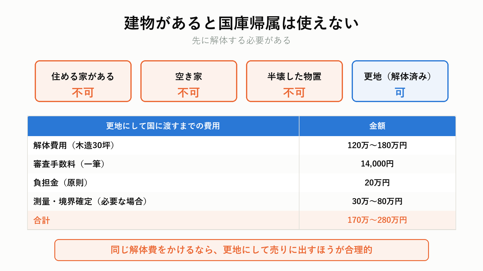 建物があると国庫帰属は使えない
