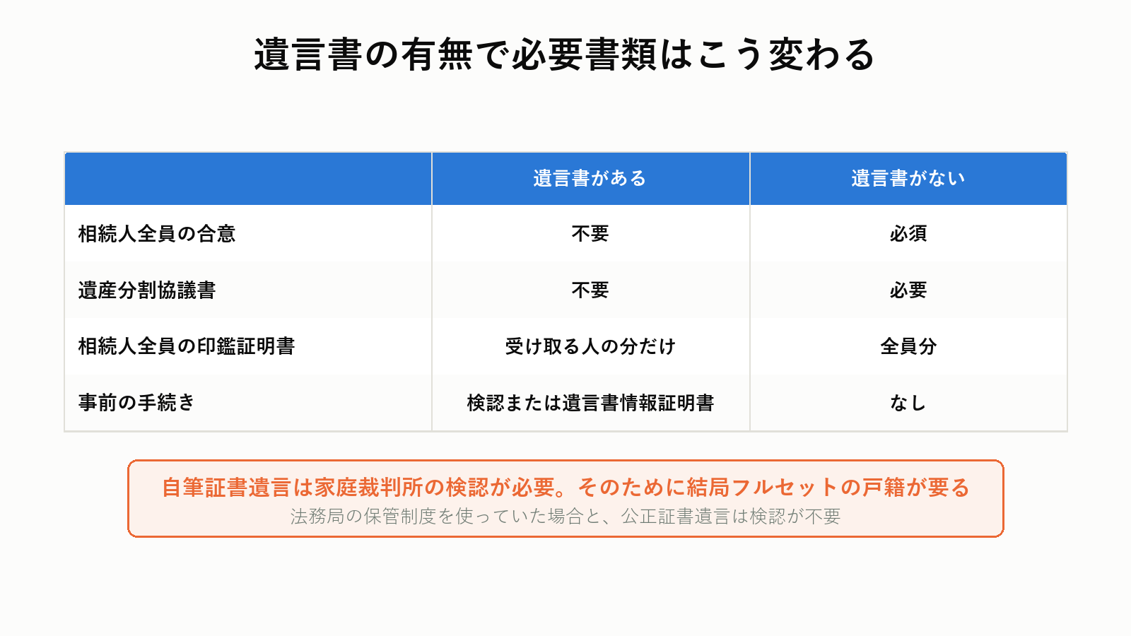 遺言書の有無による必要書類の違い