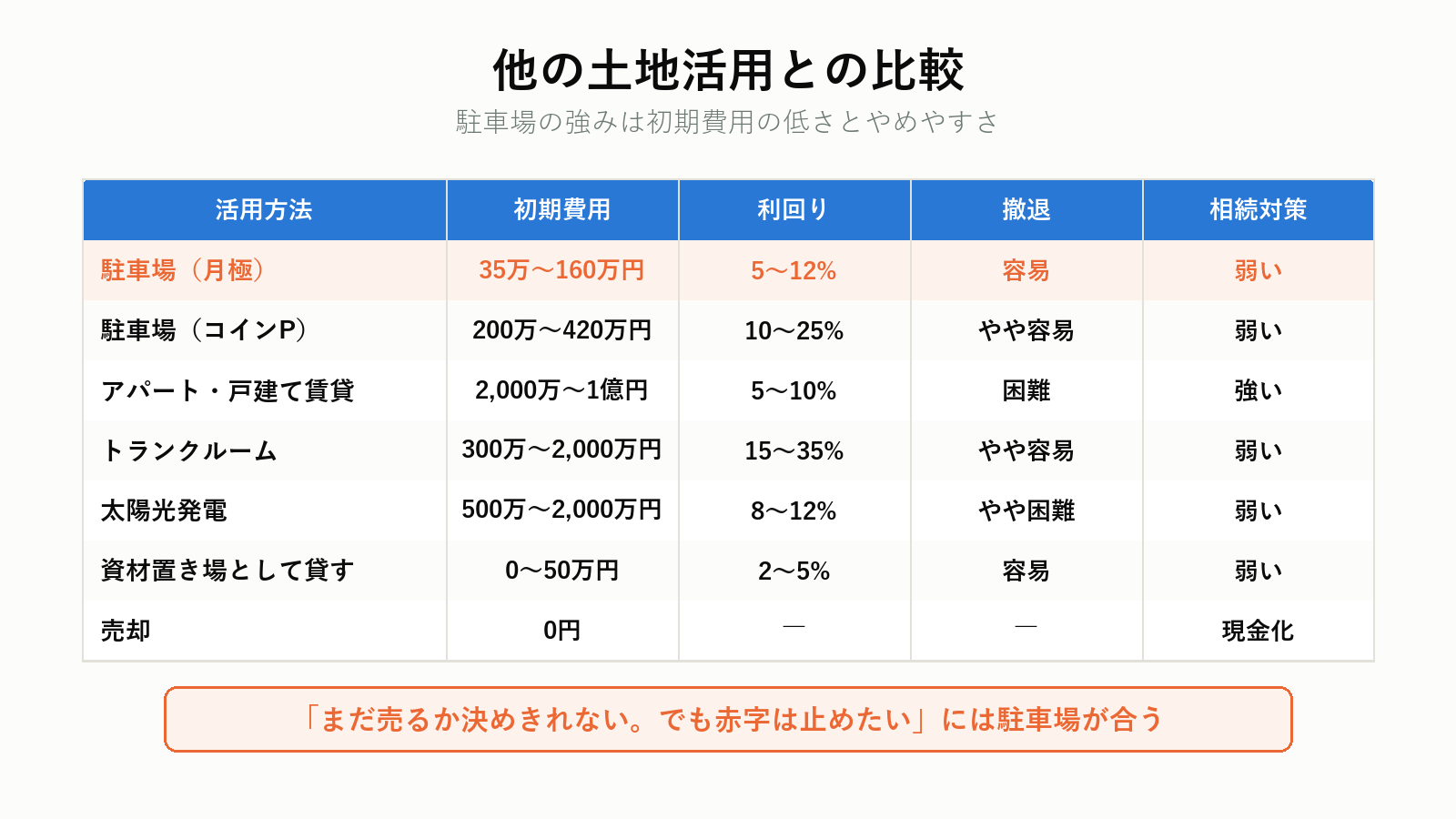 土地活用の方式別比較