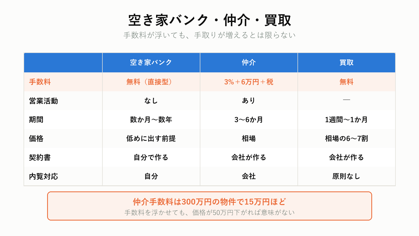 空き家バンクと仲介と買取の比較
