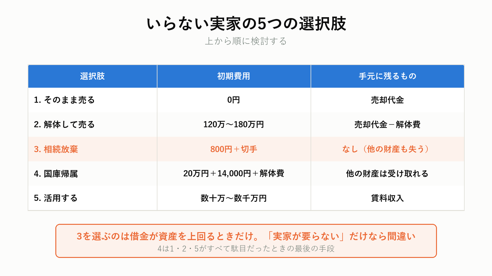 いらない実家の5つの選択肢