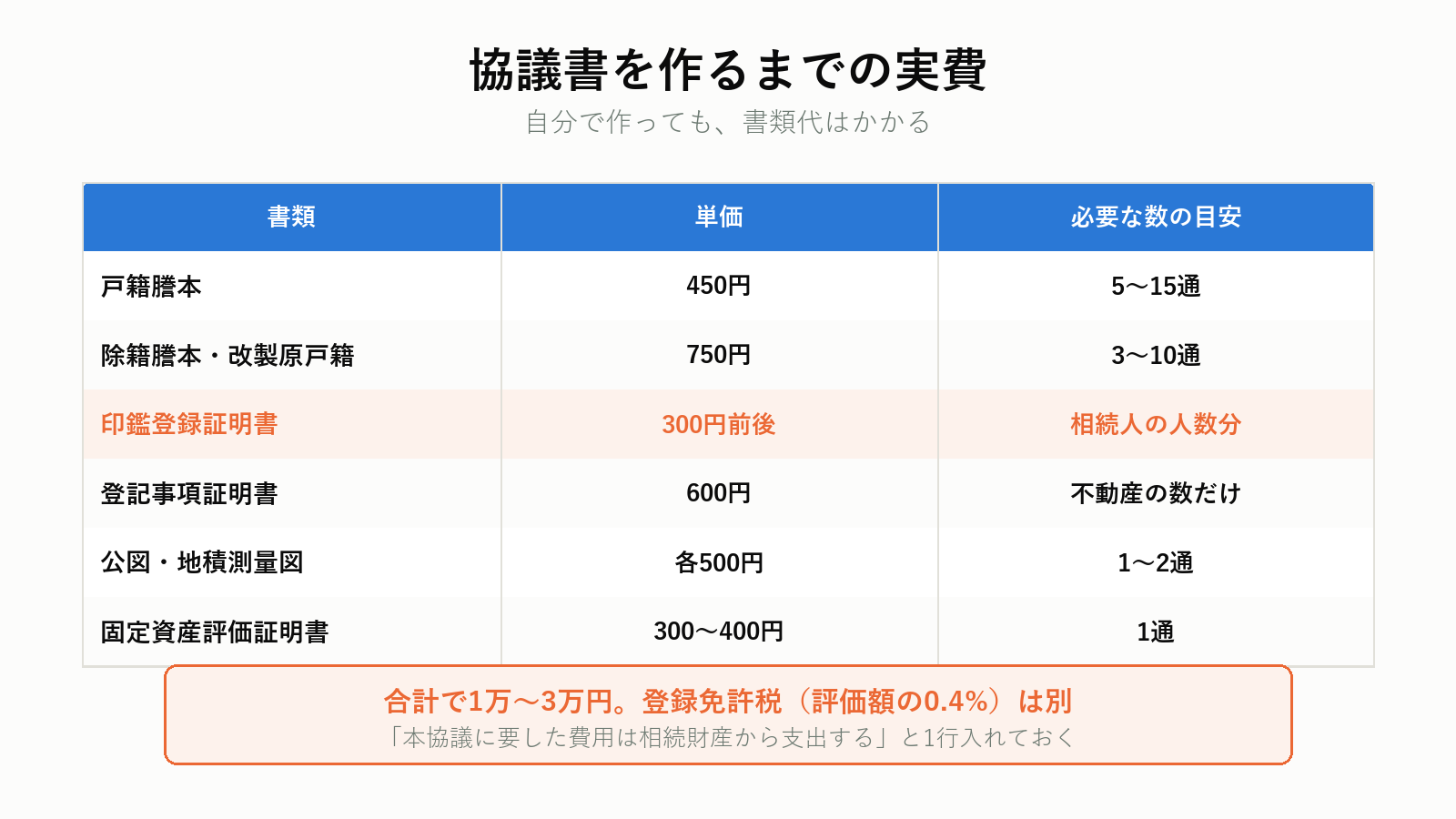 協議書を作るまでの実費