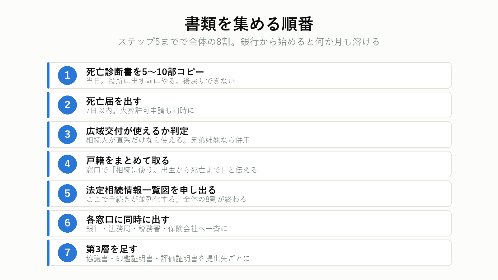 相続書類を集める順番