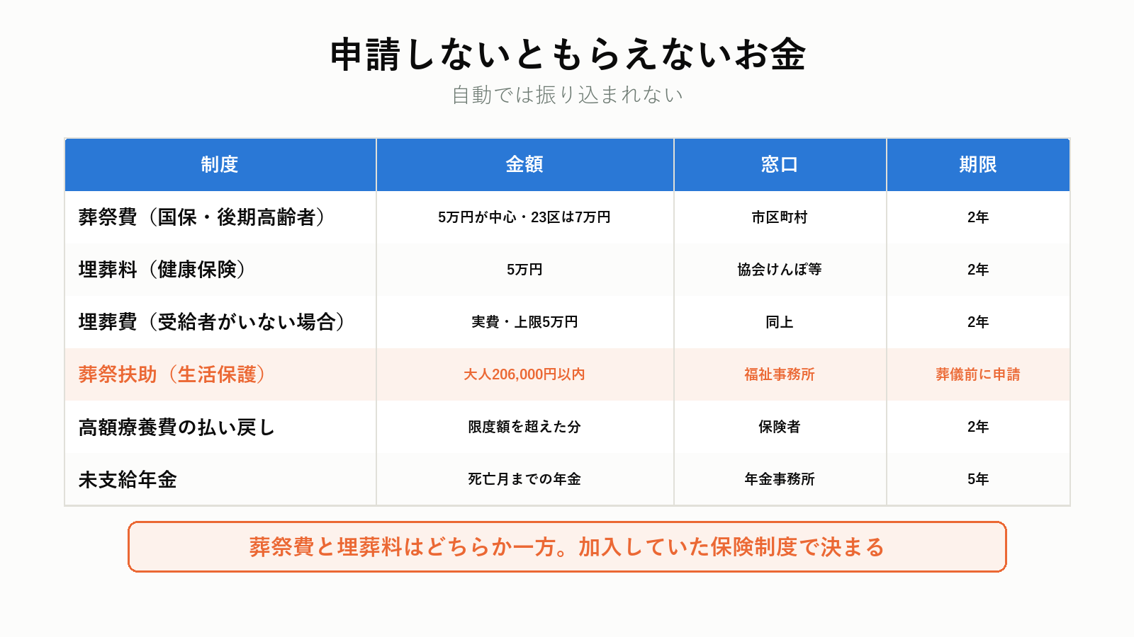 葬儀に関して受け取れるお金の一覧