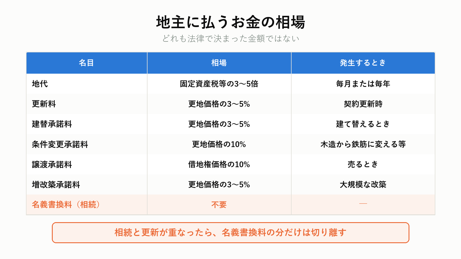 借地で地主に払うお金の相場