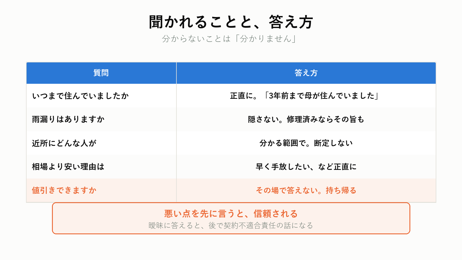 内覧で聞かれることと答え方