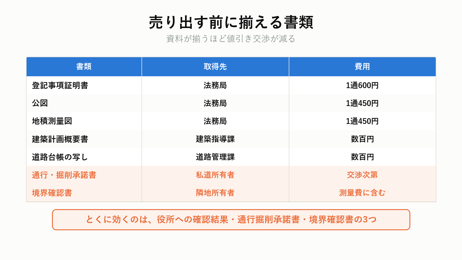 再建築不可物件の売却で揃える書類