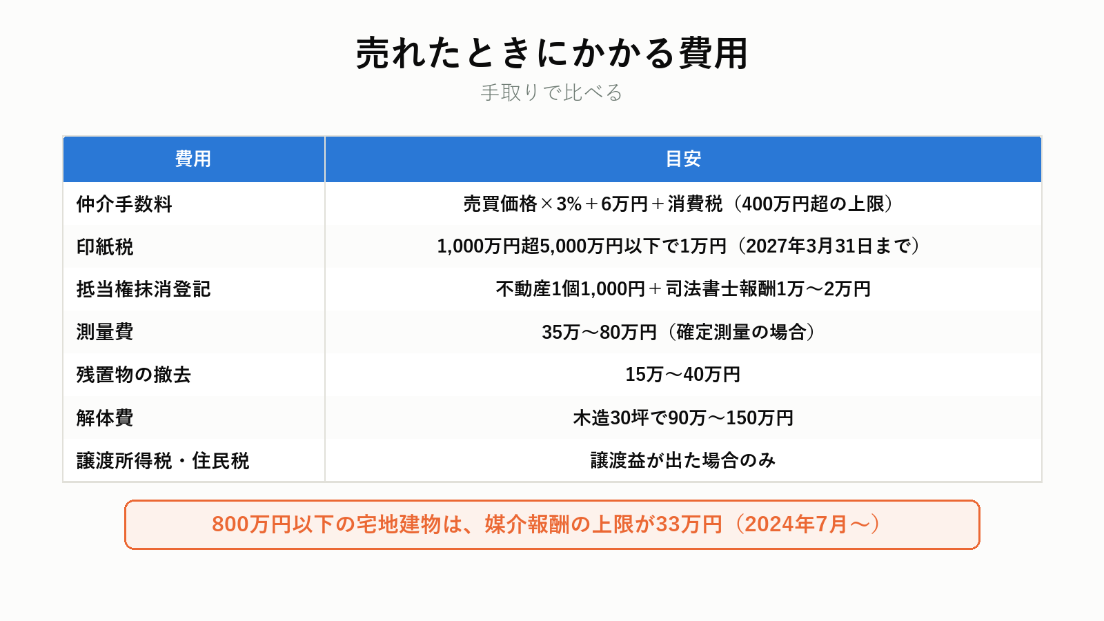 売却時にかかる費用の内訳