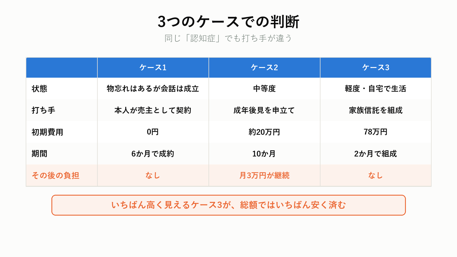 3つのケースでの判断