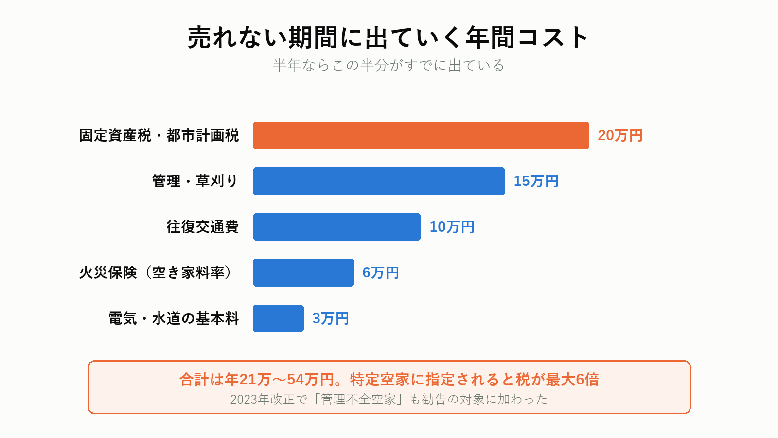 空き家を維持し続ける年間コスト
