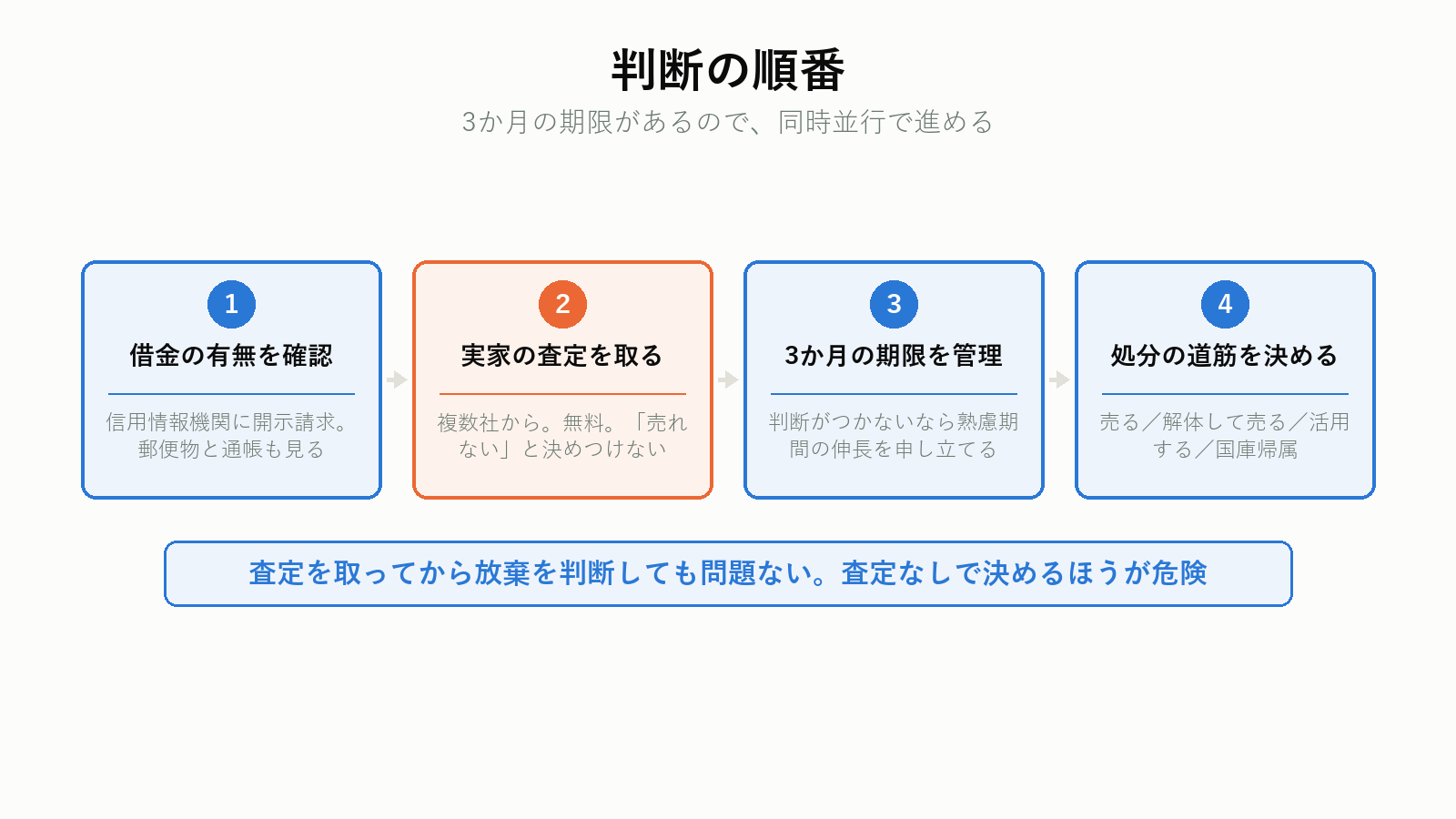 いらない実家の判定フロー
