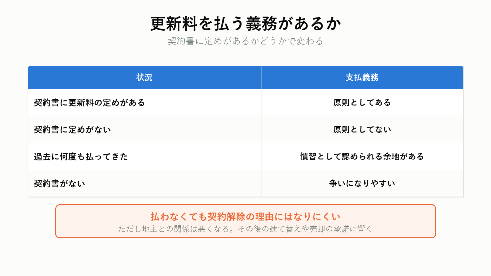 更新料を払う義務があるか