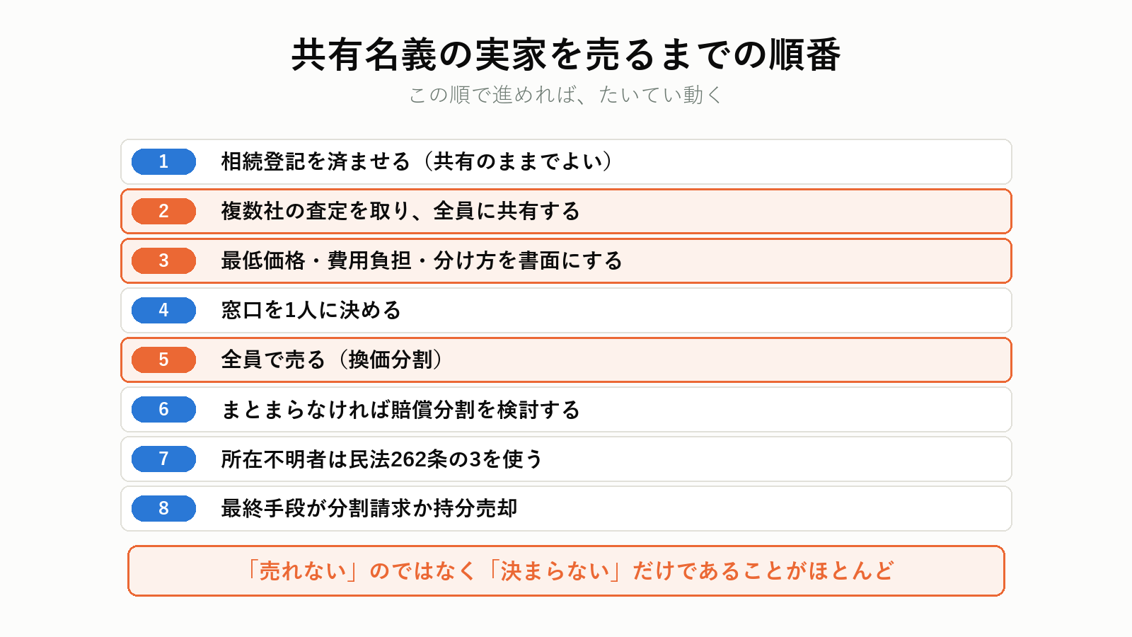 共有名義の実家を売るまでの順番