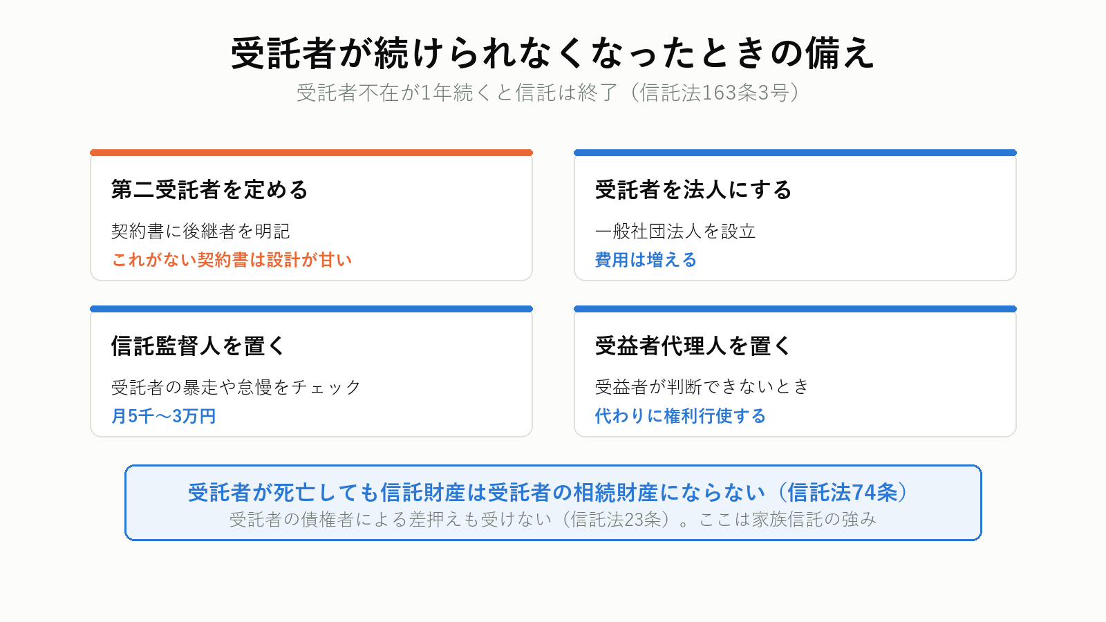 受託者が先に亡くなった場合の備え