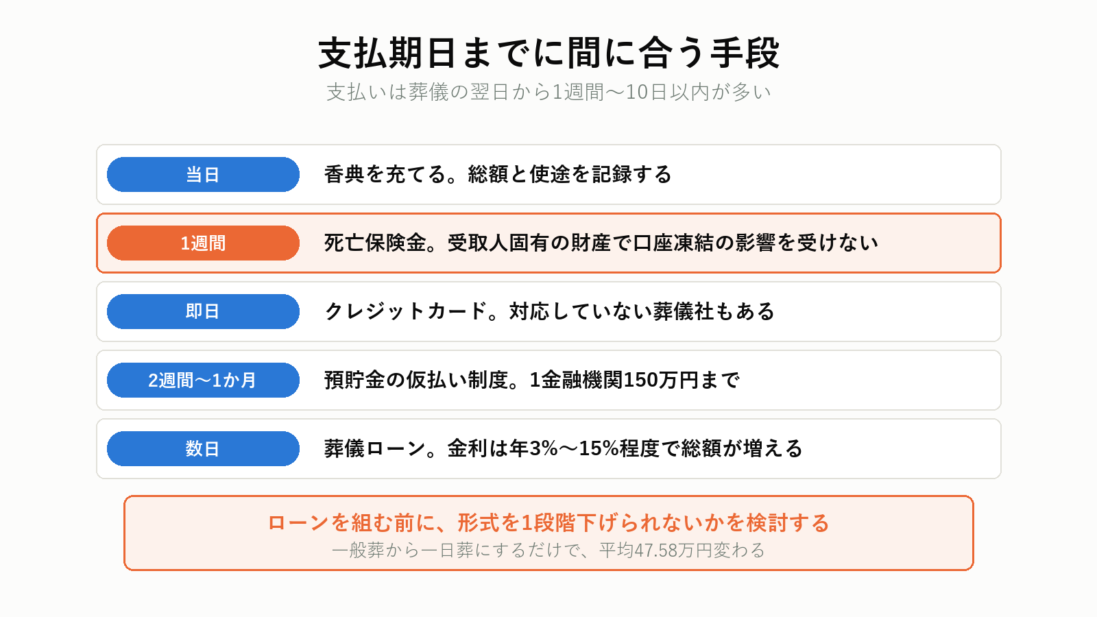 葬儀費用の支払期日と資金の手段