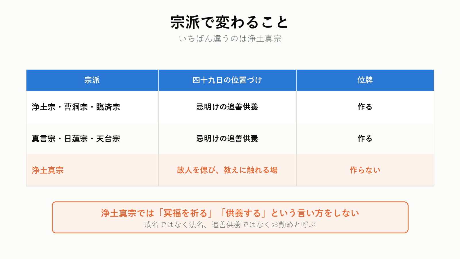 宗派による四十九日の違い