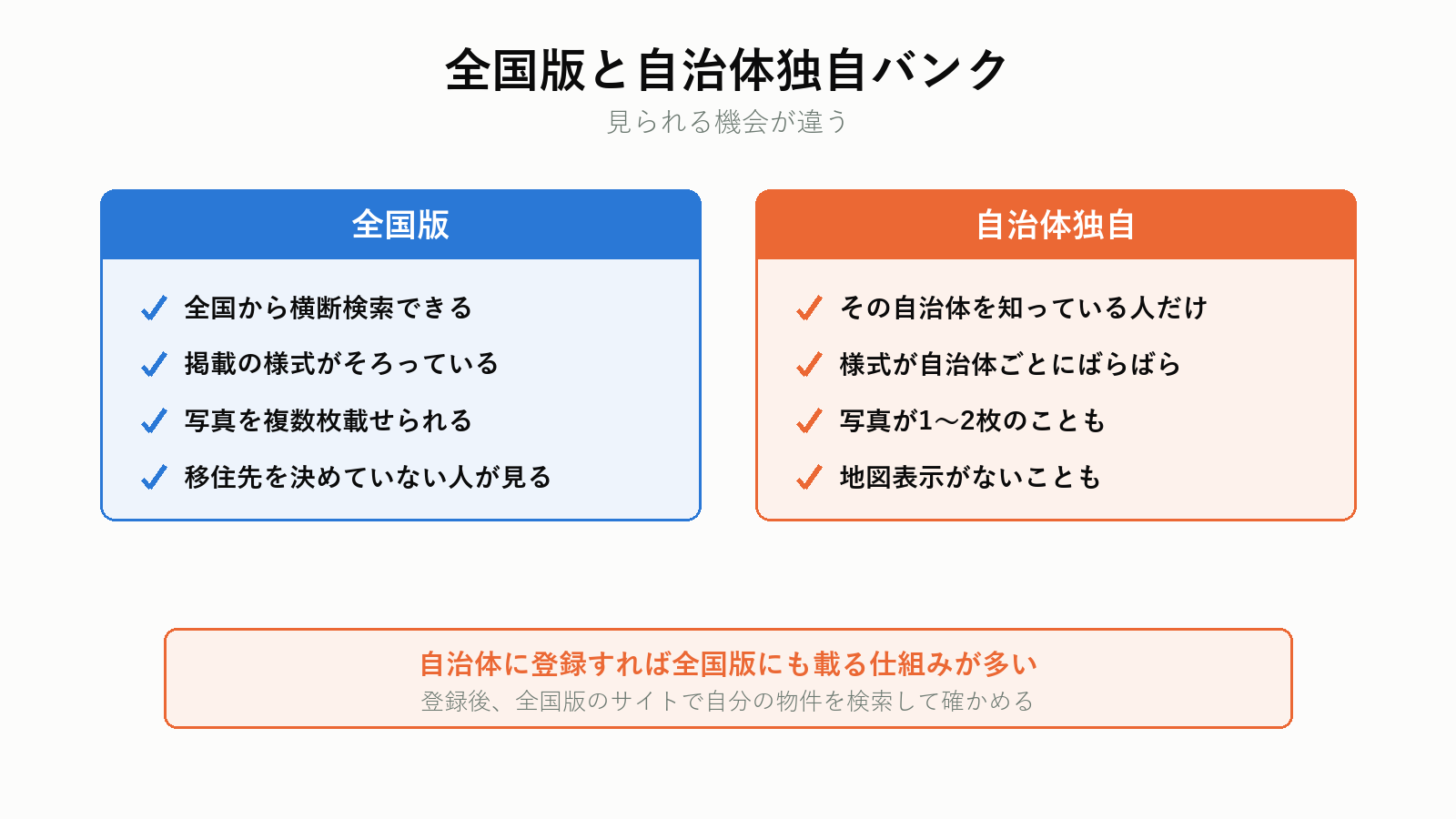 全国版と自治体独自バンクの違い