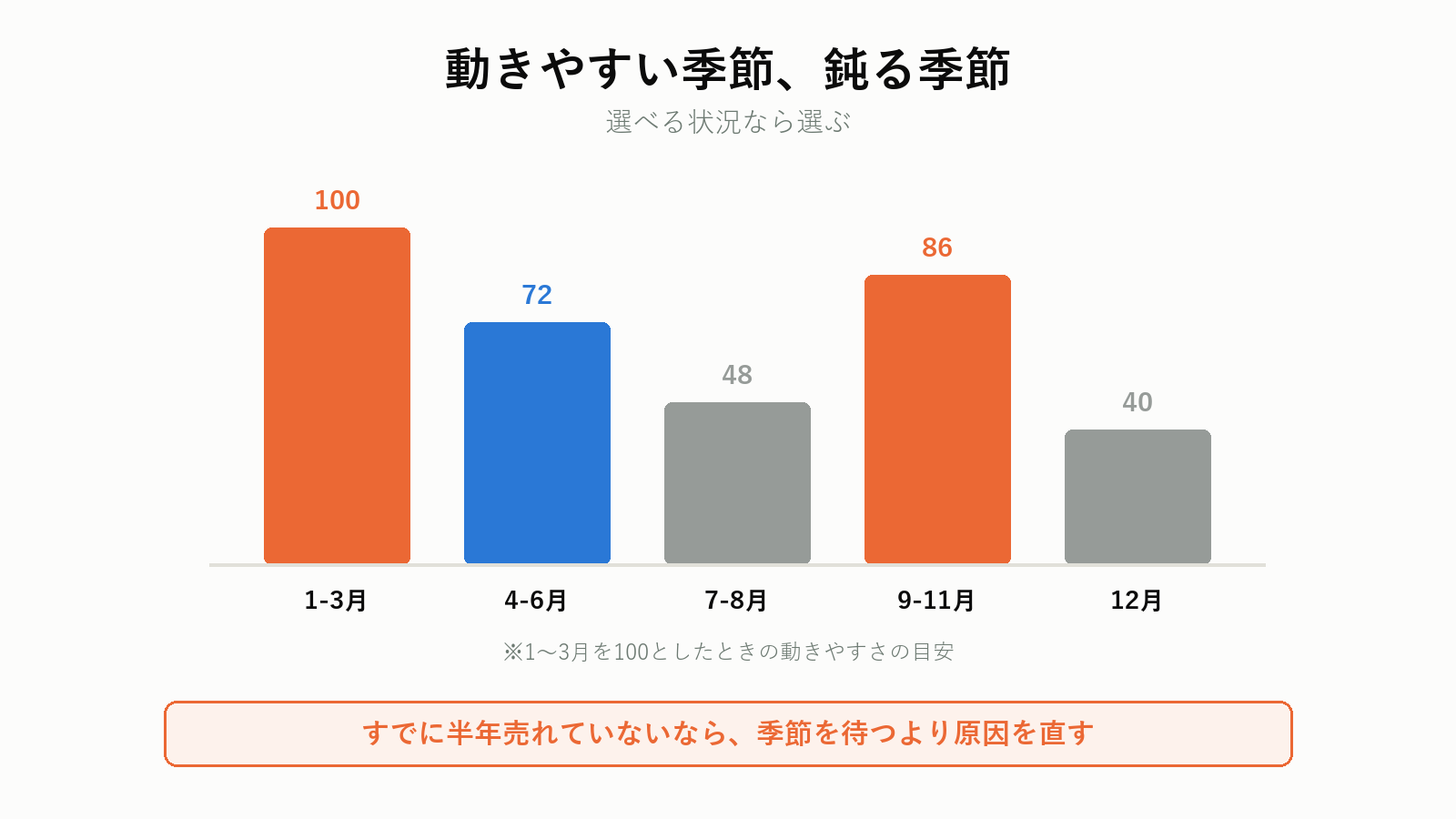 季節による需要の動き