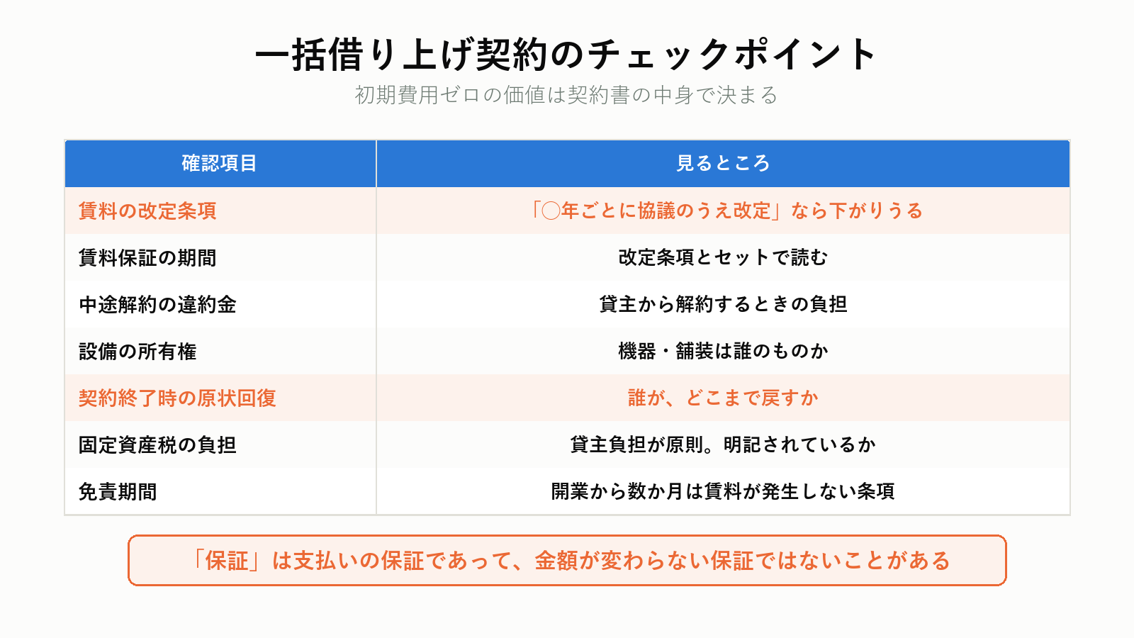 一括借り上げ契約で確認する条項