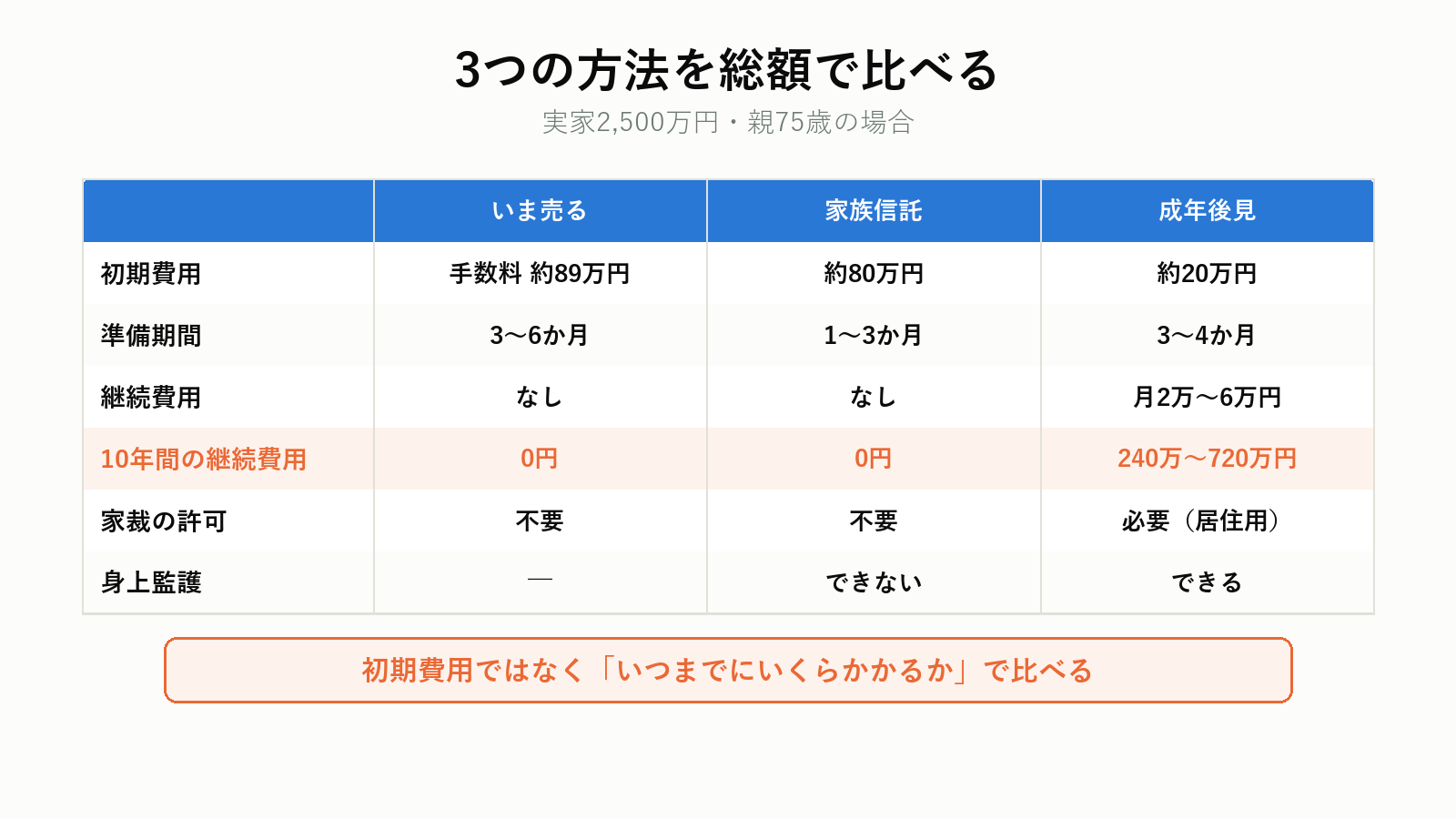3つの方法の総額比較