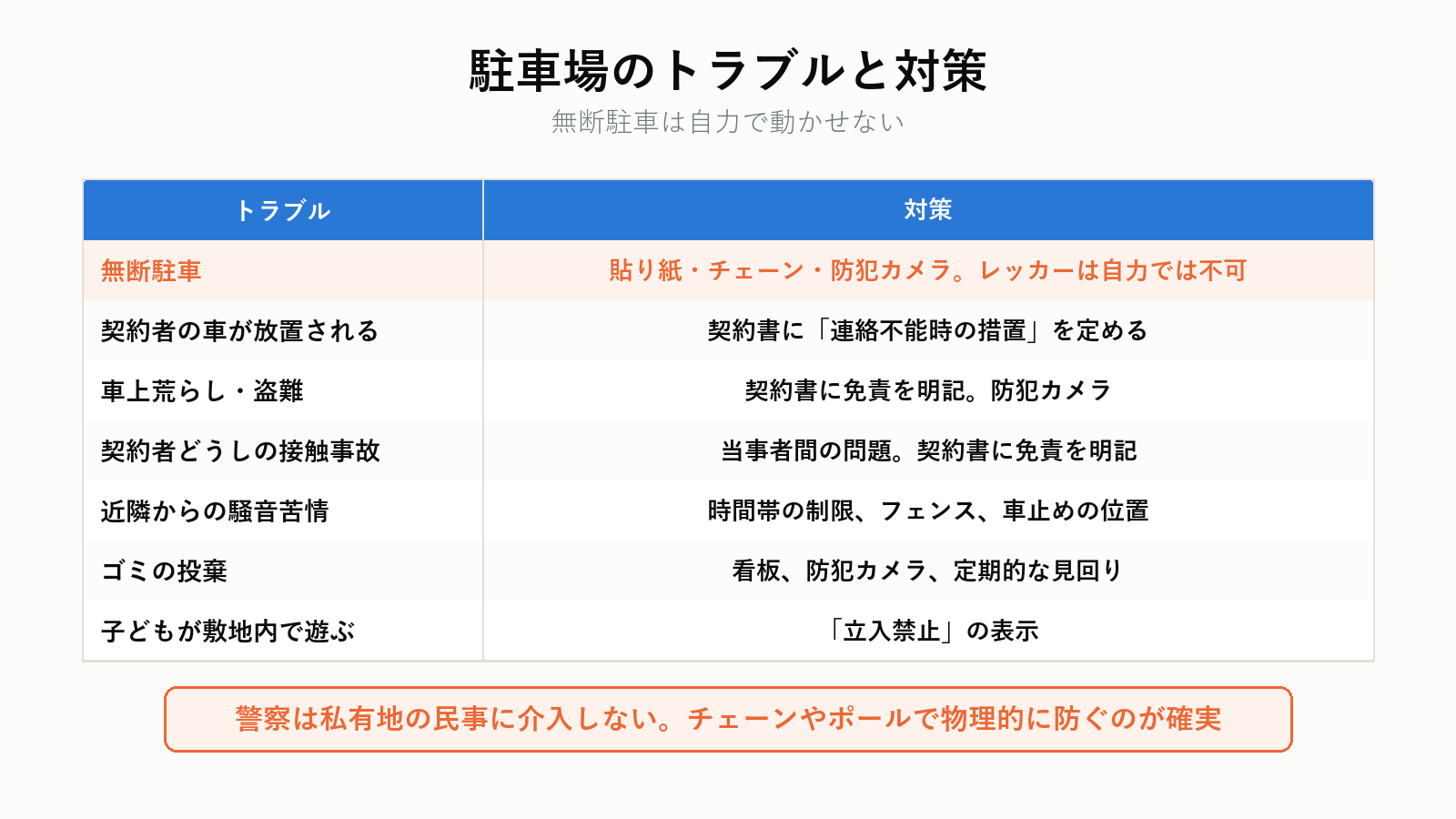 駐車場のトラブルと対策