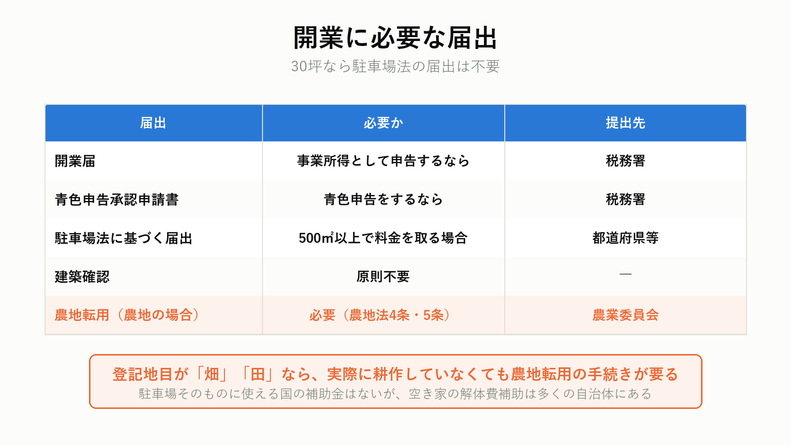 駐車場経営で必要な届出